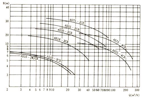 as排污泵性能曲线
