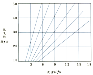 电动隔膜泵特性曲线图  